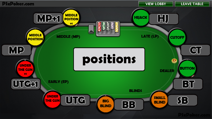 in poker what does out of position mean