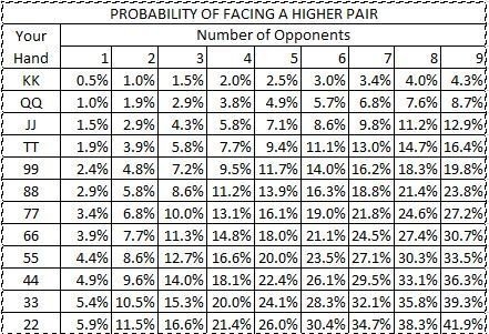 Holdem Odds Preflop