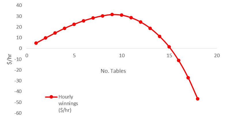 Multi-tabling graph 1