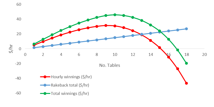 Multi-tabling graph 2