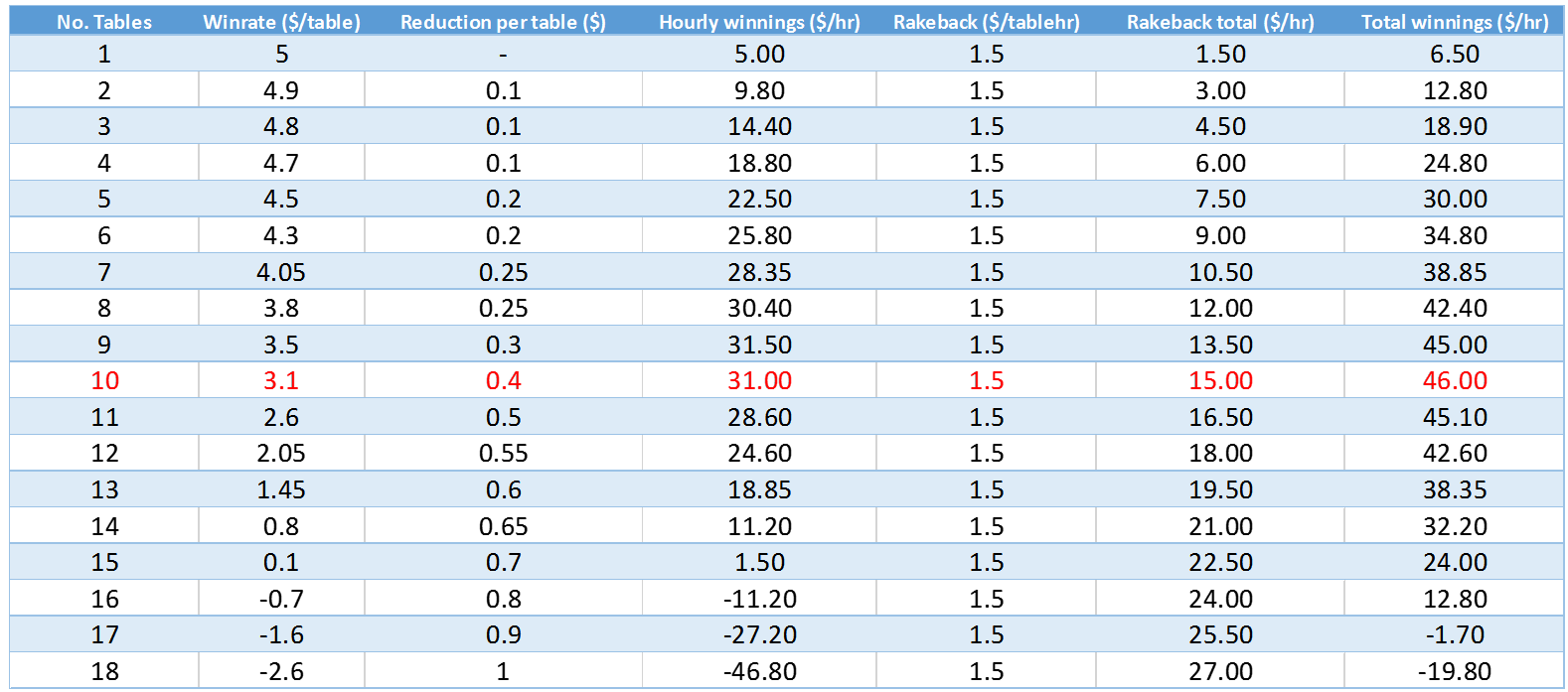 Multi-tabling table 2