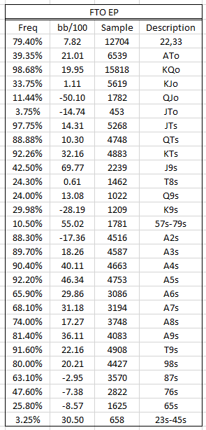 Poker Range Construction large database