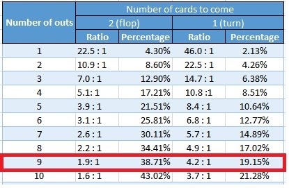 Basic poker odds and outs free