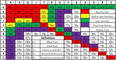 Poker Hand Odds Chart