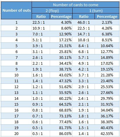 texas holdem poker odds probabilities