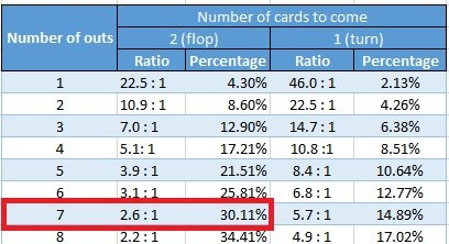 Poker Pot Odds Chart