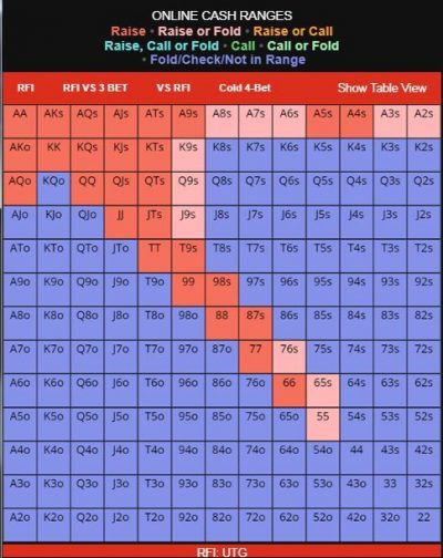 Raise first in hand chart