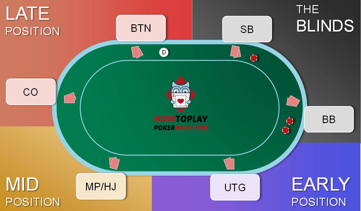 Position in Poker: Find Out Why Position Is King [2020]