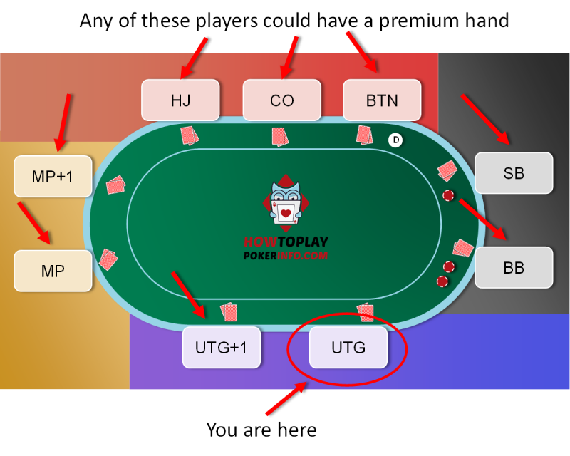 Position in Poker: Find Out Why Position Is King [2020]