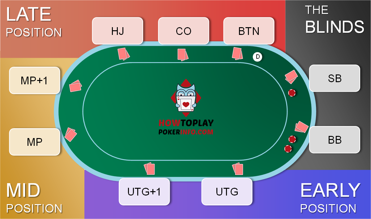 in poker what does out of position mean